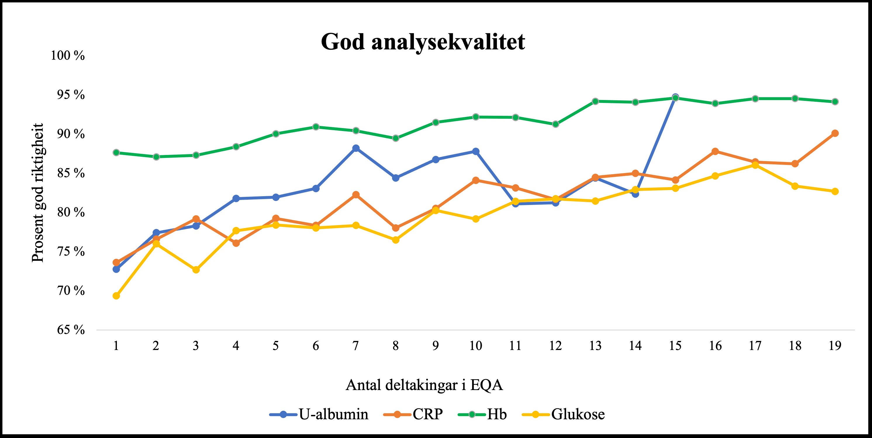Figur 2. Figuren viser prosentdel «god riktigheit» på y-aksen og antal deltakingar i EQA på x-aksen. Ein ser at for alle analyttar, u-albumin (blå), CRP (oransje), Hb (grøn), og glukose (gul), har ein ei gradvis forbetring av analysekvaliteten etter antal deltakingar i EQA.